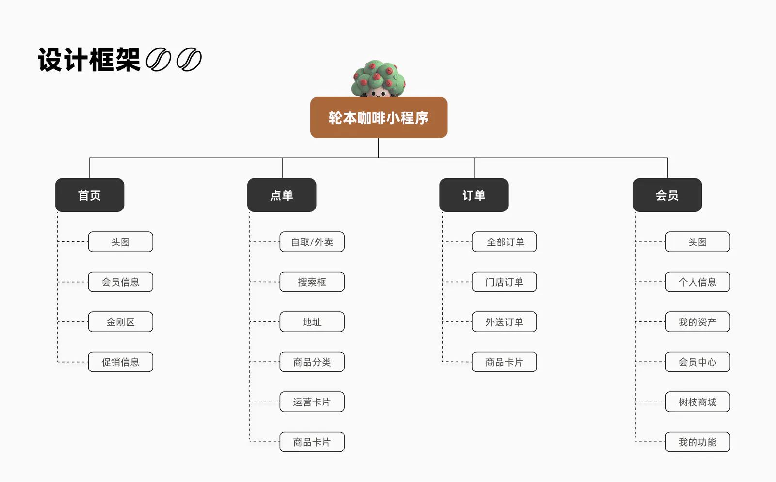 轮本咖啡小程序项目展示第 5 页