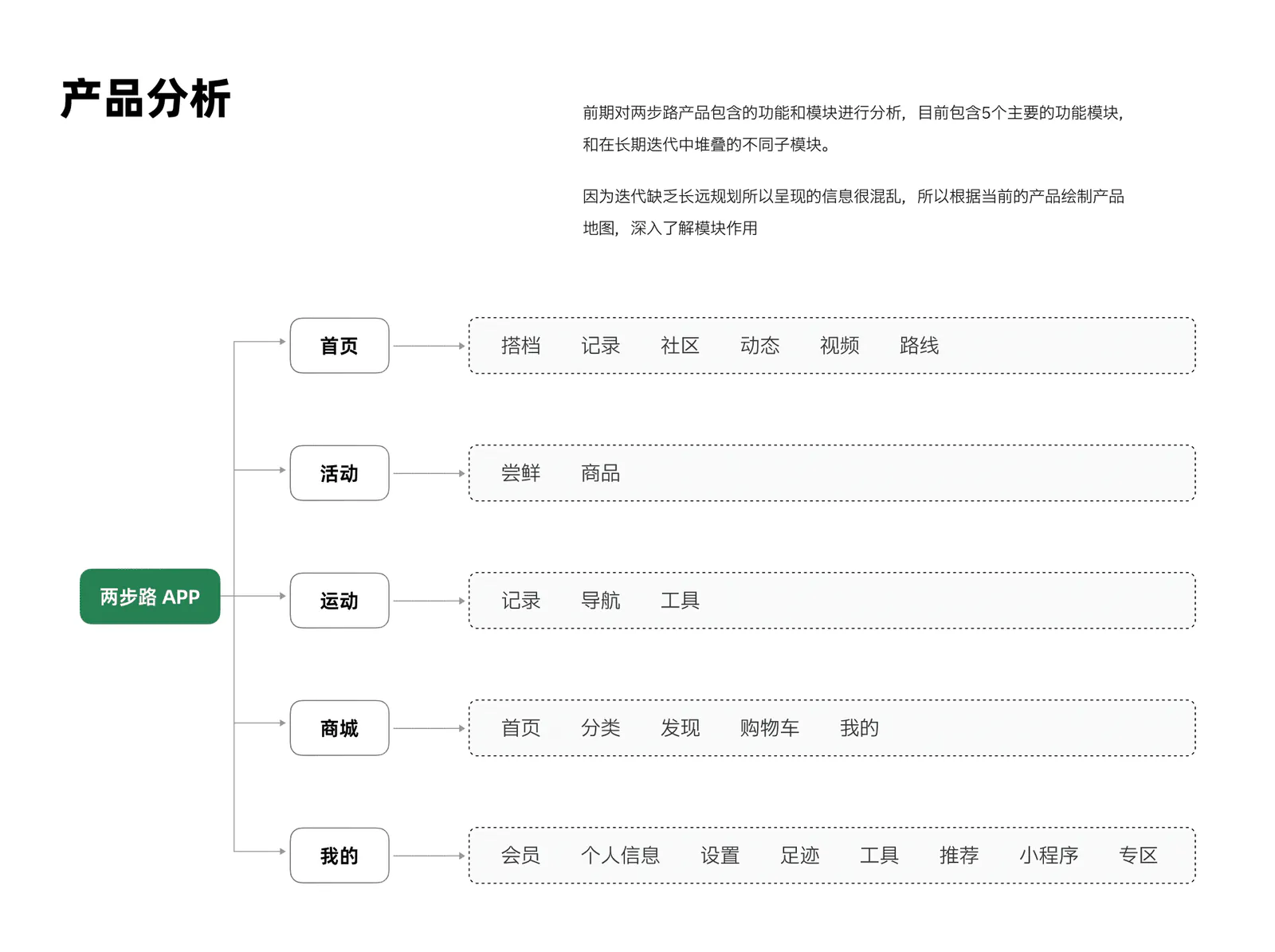 两步路用户体验升级项目展示第 3 页