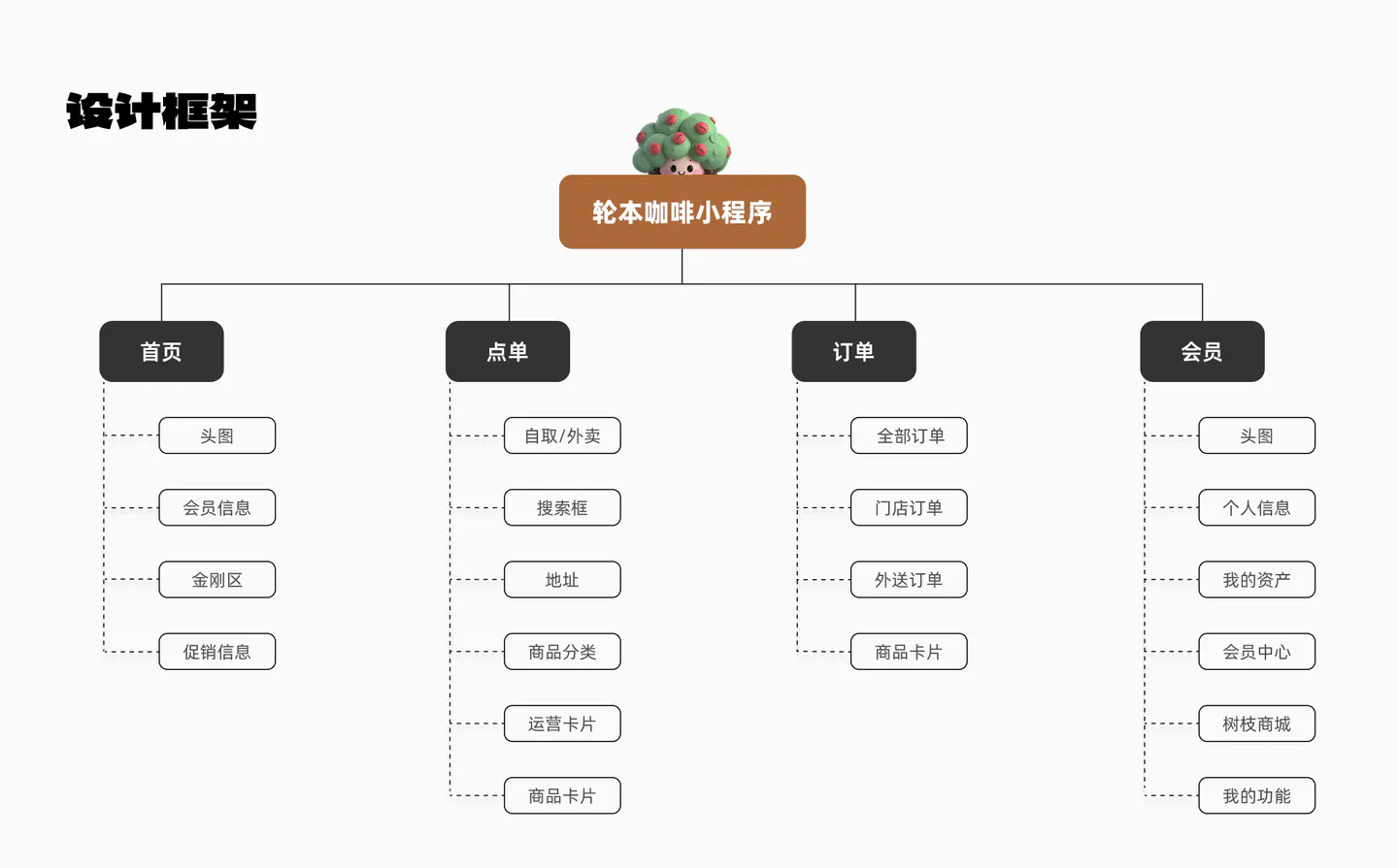 轮本咖啡小程序项目展示第 5 页